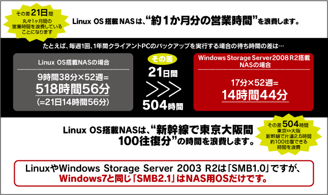 LinuxOS搭載NASは、約1カ月分の営業時間を浪費します