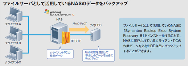 図ファイルサーバーとして活用しているNASのデータをバックアップ