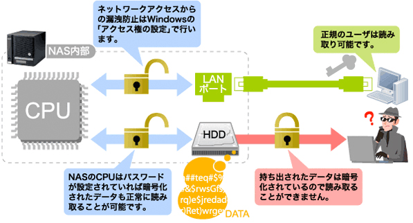 ディスクを暗号化ツールの運用イメージ