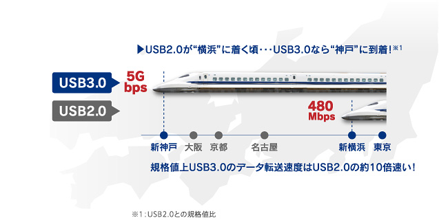 USB2.0が“横浜”に着く頃･･･USB3.0なら“神戸”に到着！　規格値上USB3.0のデータ転送速度はUSB2.0の約10倍速い！