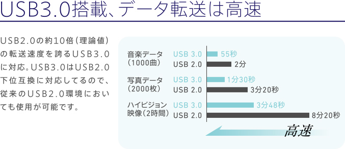 USB3.0搭載、データ転送は高速