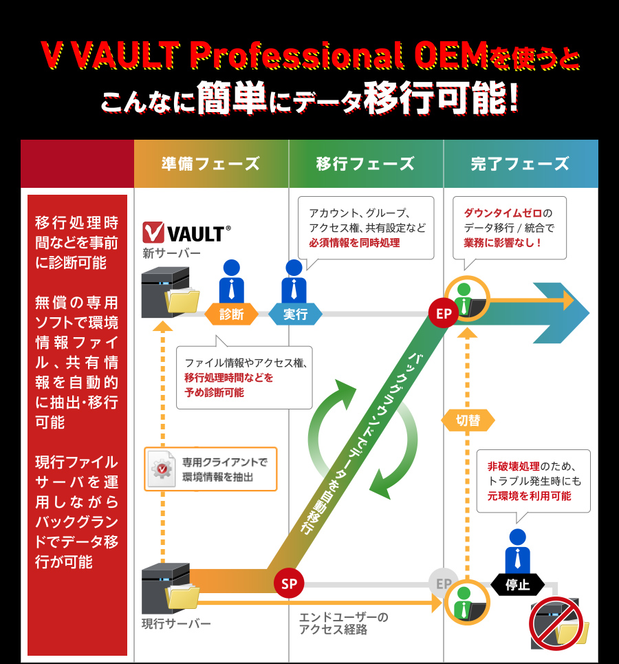 V VAULT Professional OEMを使うとこんなに簡単にデータ移行可能！