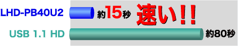 転送速度比較グラフ
