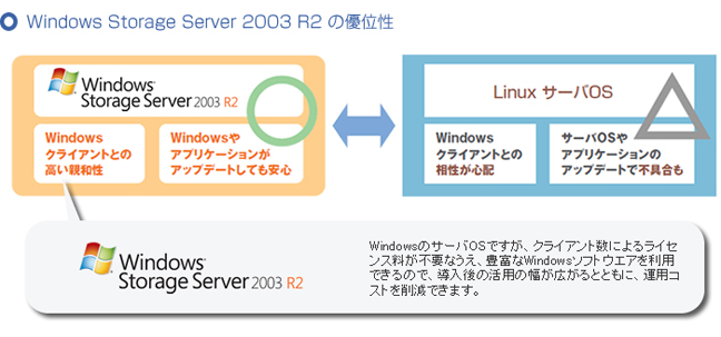 Windows Storage Server 2003 R2の優位性