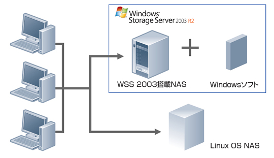 Windows Storage Server 2003の構成図