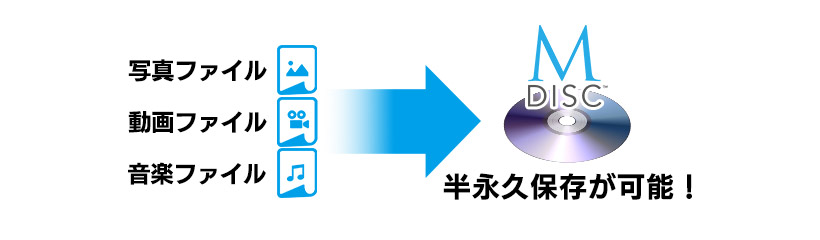 �����ۑ��ɓK����M-Disc�Ή���Mac�ł��ǂݏ����\