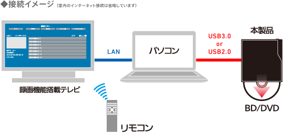 デジオン社製「DiXiM BD Burner for Logitec」を添付デジタル放送