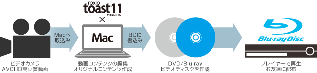 BDプレーヤで再生可能なDVD/Blu-rayビデオディスクが作成できます。