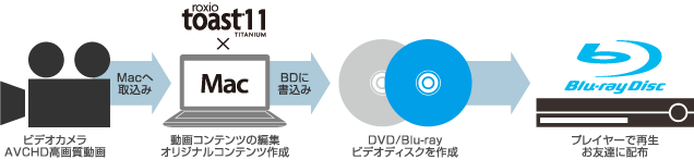 BDプレーヤで再生可能なDVD/Blu-rayビデオディスクが作成できます。