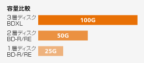 100GBデータ保存が可能な、大容量BDXL3層にも対応!