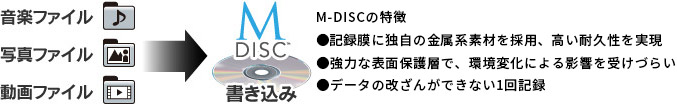 M-DISC BD/DVD対応