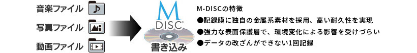 M-DISC BD/DVD対応