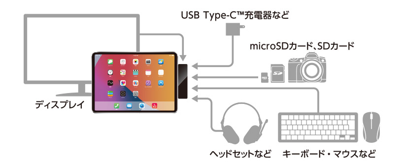 インターフェイスを大増設！USB Type-C™ ドッキングステーション