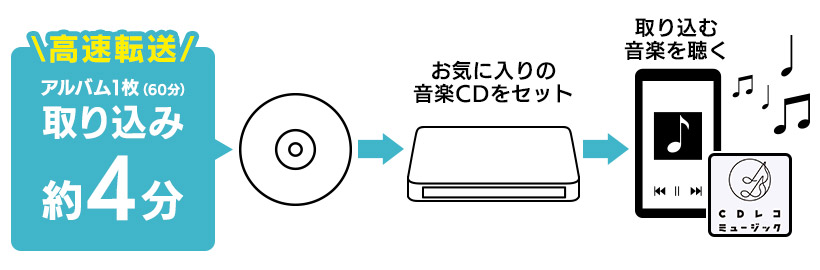 スマホで「CDレコミュージック」アプリを入れて