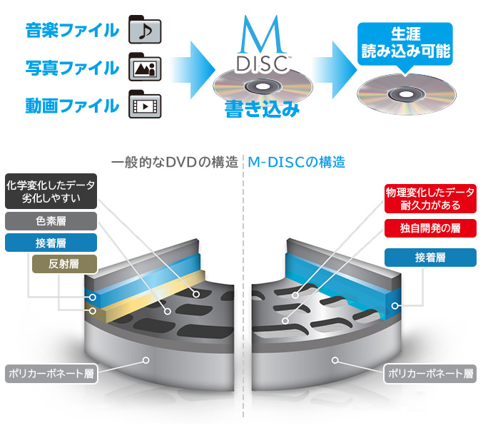 M-DISC対応
