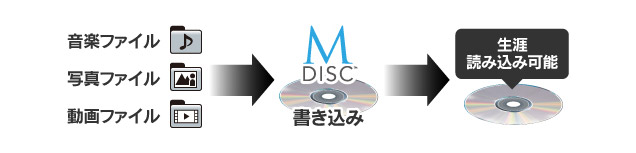写真、音楽、動画などM-disc BDに書き込むことでデータを長期保存することが可能