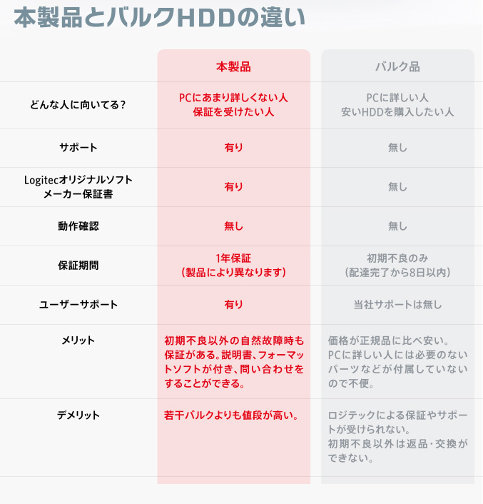 Logitec保証が付いているのでバルクhddよりも安心 本製品とバルクhddの違い 用途に合わせて選べるハードディスク 圧倒的なパフォーマンスと現時点で最高の信頼性をもったhdd 3 5インチ 4tb 終売 6tb Lhd Wd6002fryz 8tb Lhd Wd8002fryz