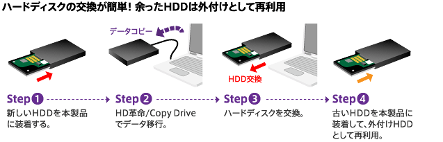 ハードディスクの交換が簡単！余ったHDDは外付けとして再利用