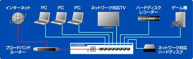 LAN-GSW08ES8M3：ネットワーク