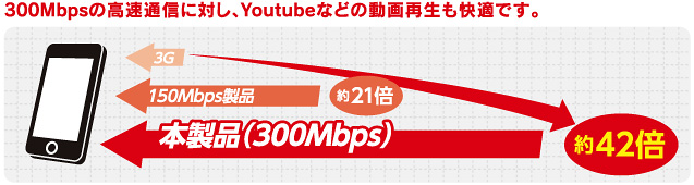 300Mbpsの高速通信に対し、Youtubeなどの動画再生も快適です。