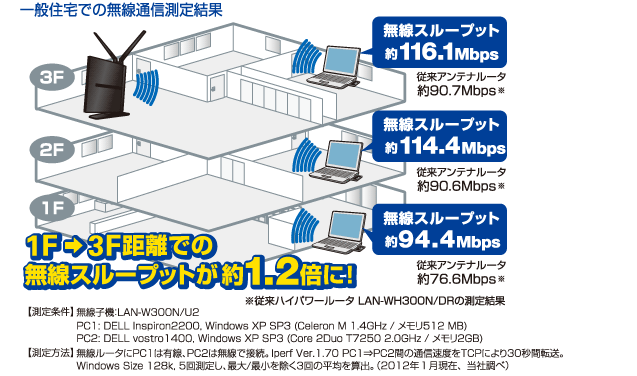 LAN-WH300NDGPE - ロジテック株式会社