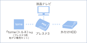 Logitec 写真や動画 テレビ録画など大容量データもこれからは外付けhddにまとめよう