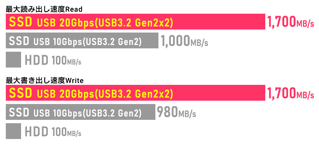 最大読み込み1700MB/s・最大書き込み1700MB/sの超高速データ転送を実現