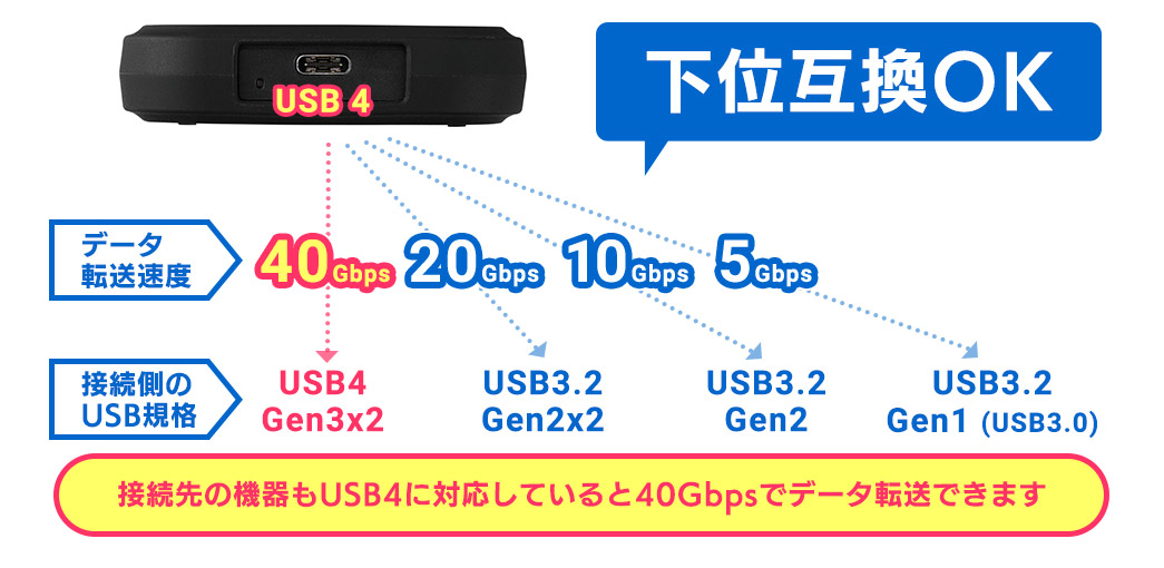 ロジテック 耐衝撃・防滴仕様の高速SSD｜幅広いデバイスに対応