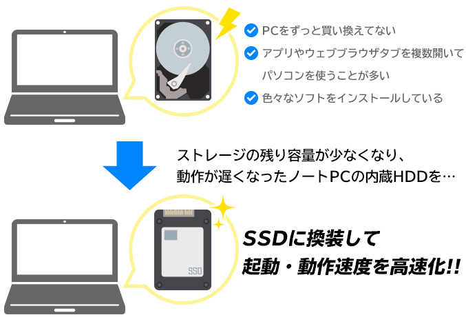 SSDに換装してノートPCを高速化!!