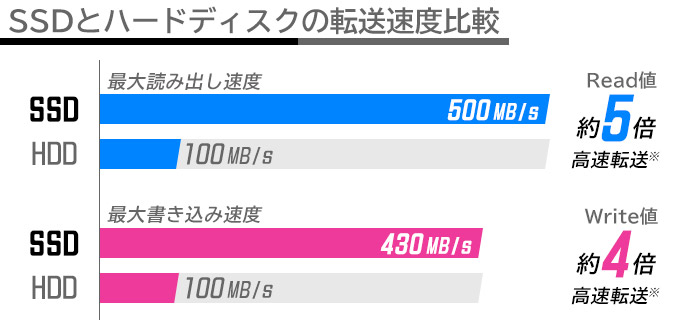 SSDとハードディスクの転送速度比較